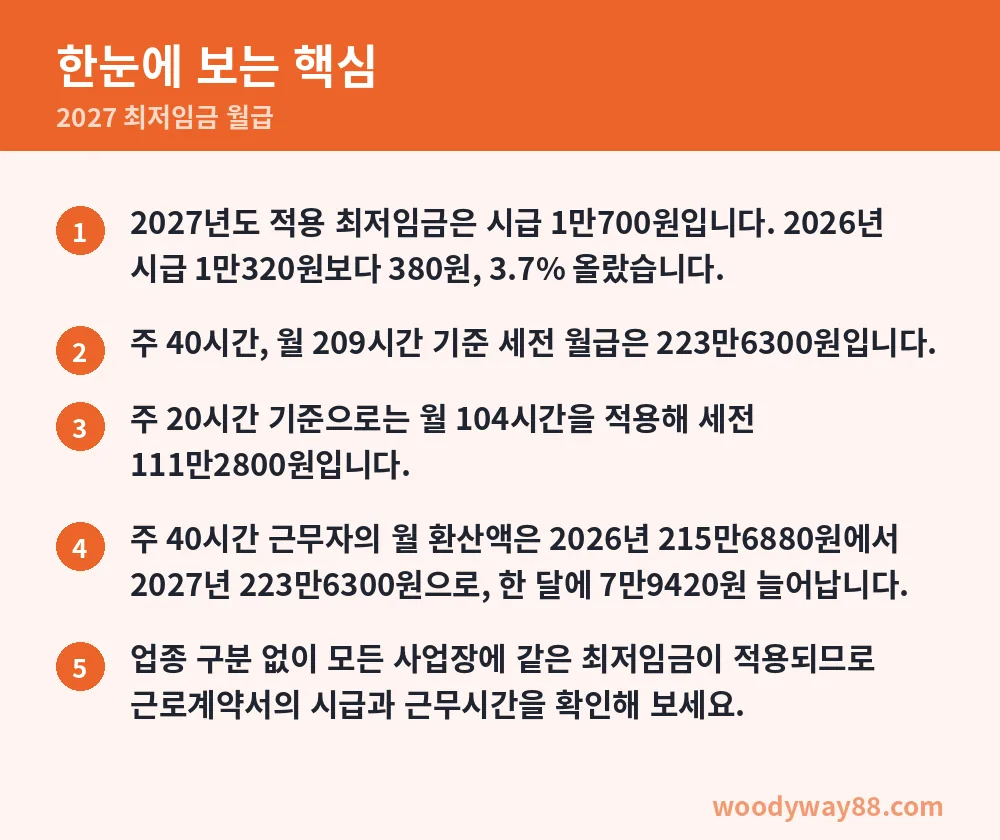 2027 최저임금 월급 한눈에 보는 핵심