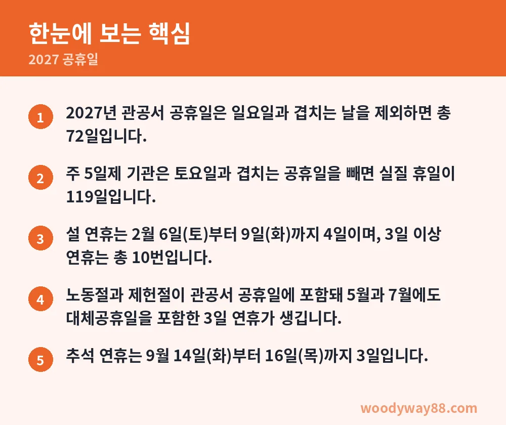 2027 공휴일 한눈에 보는 핵심