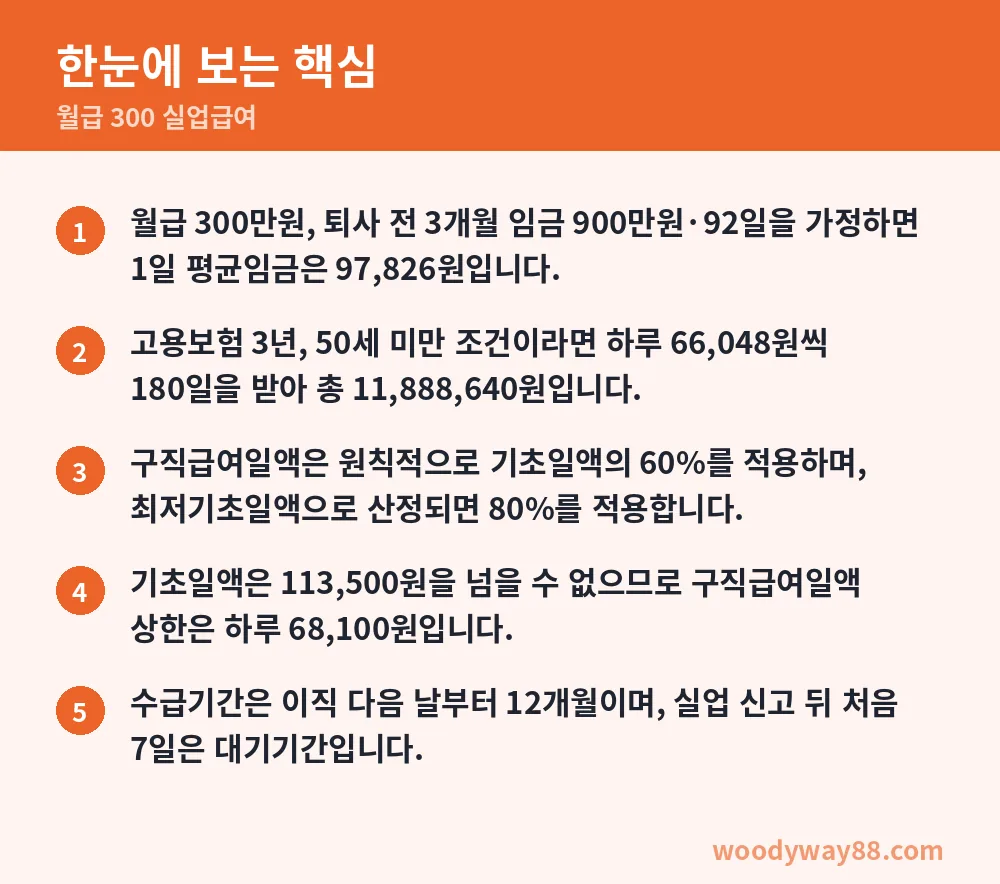 월급 300 실업급여 한눈에 보는 핵심
