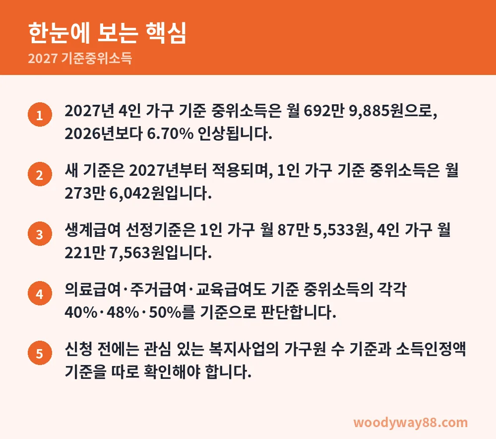 2027 기준중위소득 한눈에 보는 핵심